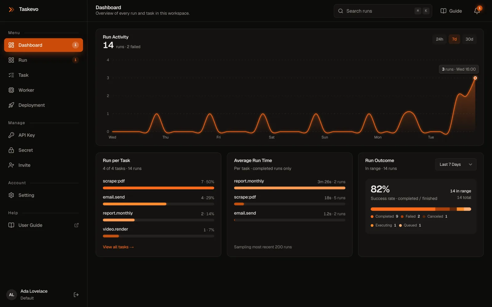 The Taskevo dashboard: Run Activity chart, Run per Task, Average Run Time and Run Outcome